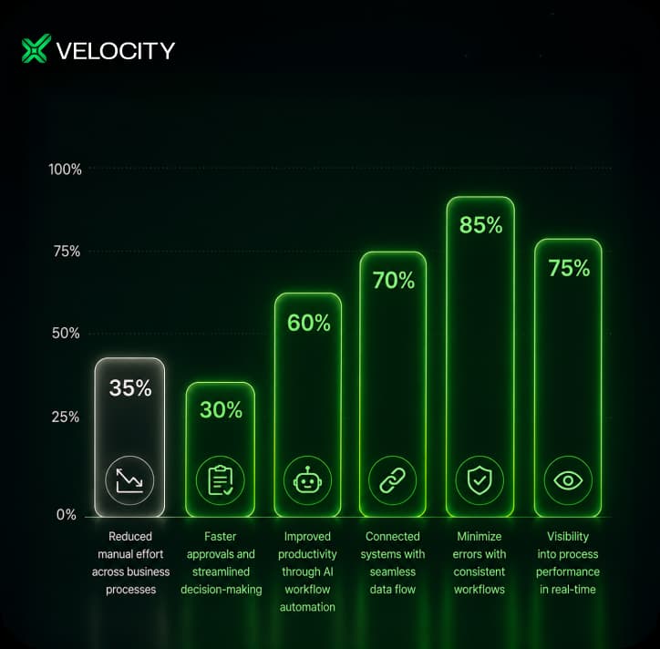 measurable results through workflow automation